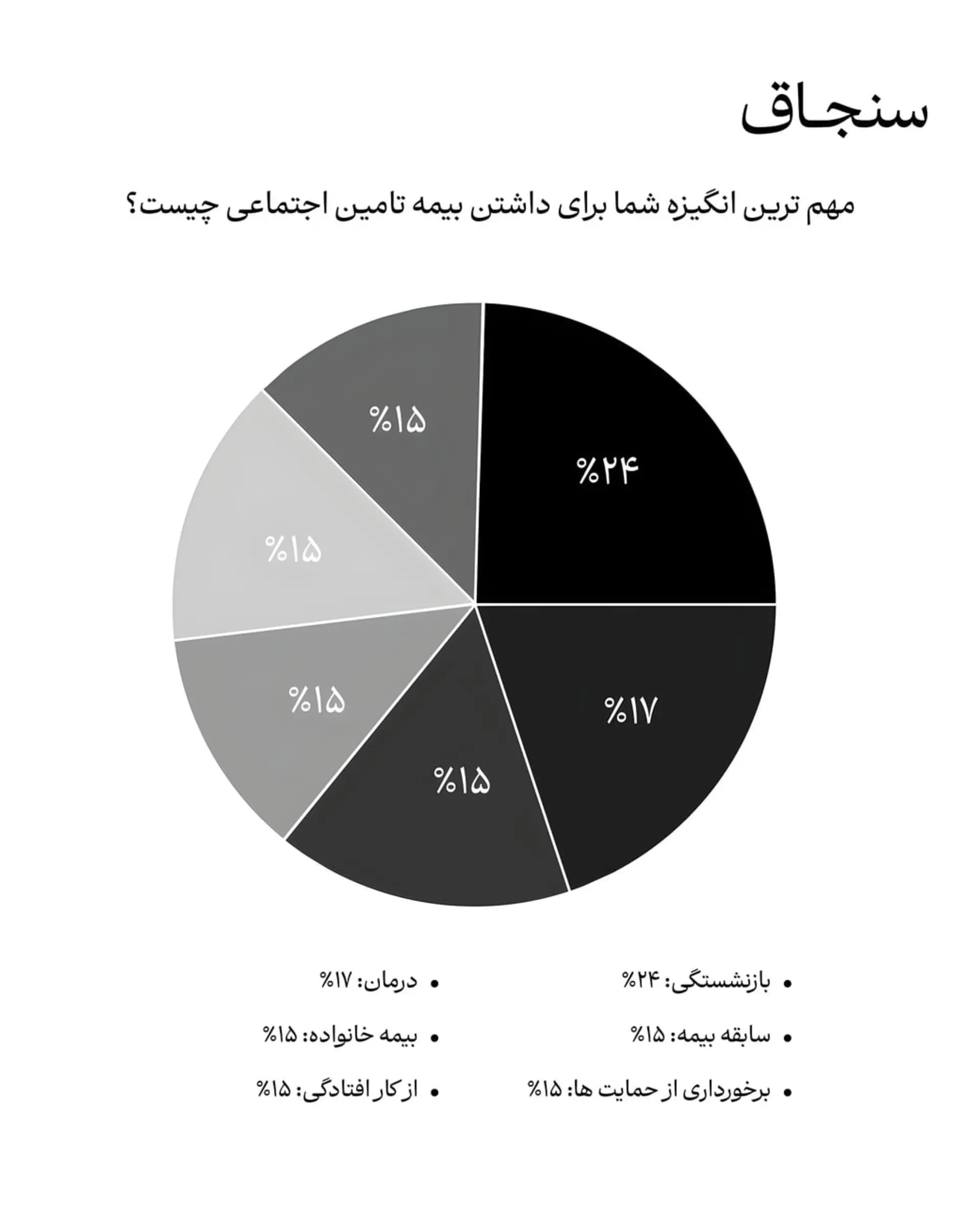 نتایج نظرسنجی